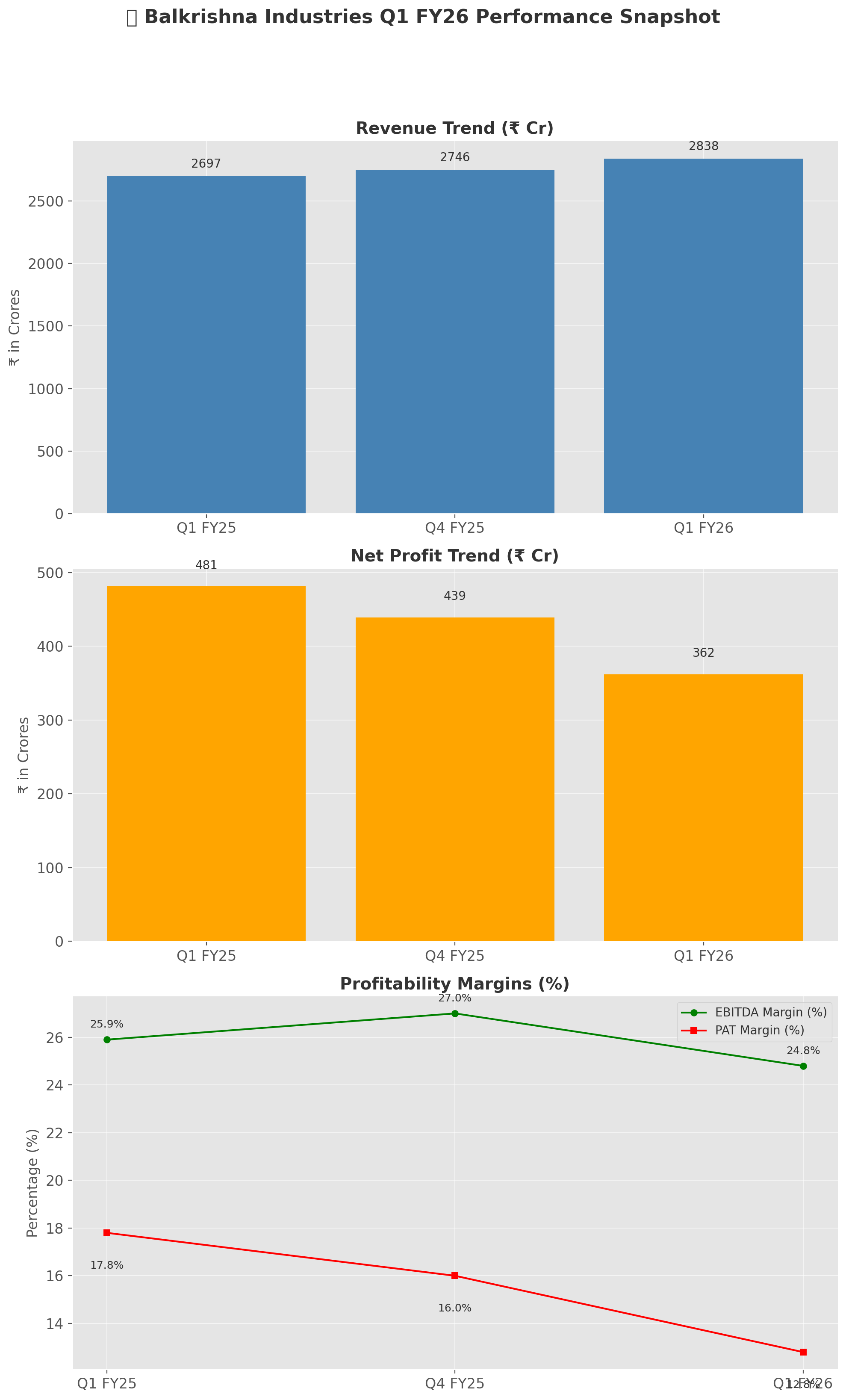 🧾 Balkrishna Industries Q1 FY26 Result Analysis 🛞